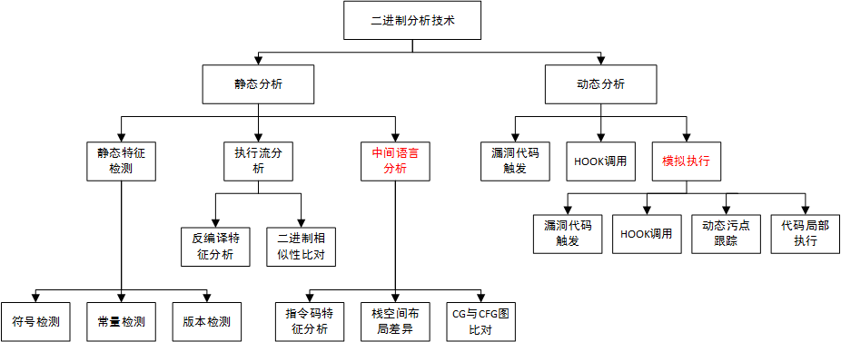 基于二进制分析技术的开源漏洞检测方法分类