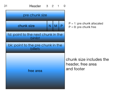 "chunk format"